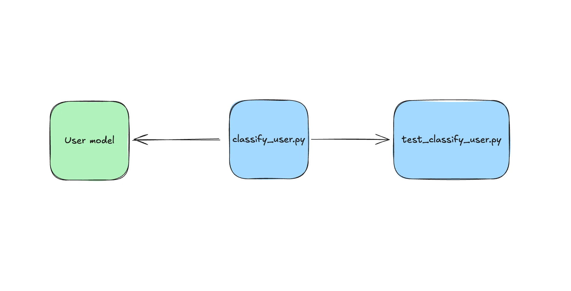 Service layer architecture diagram